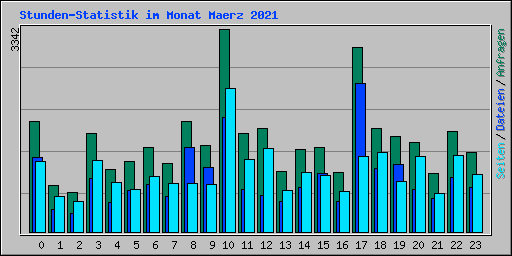 Stunden-Statistik im Monat Maerz 2021
