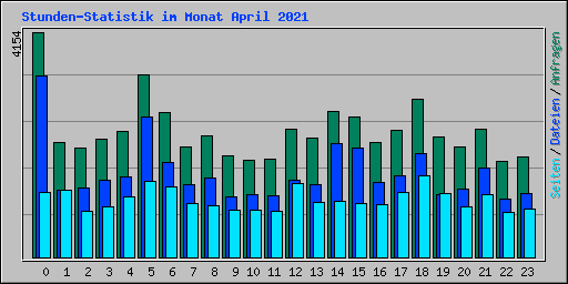 Stunden-Statistik im Monat April 2021