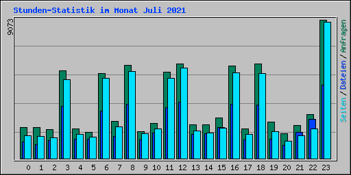 Stunden-Statistik im Monat Juli 2021