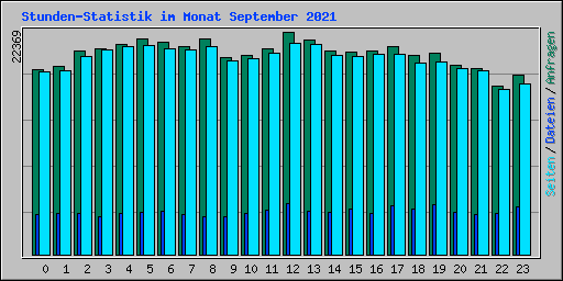 Stunden-Statistik im Monat September 2021