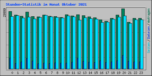 Stunden-Statistik im Monat Oktober 2021