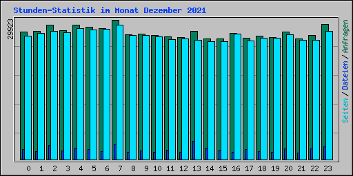 Stunden-Statistik im Monat Dezember 2021