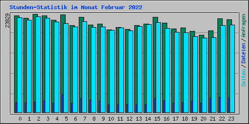 Stunden-Statistik im Monat Februar 2022