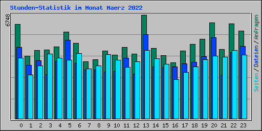 Stunden-Statistik im Monat Maerz 2022
