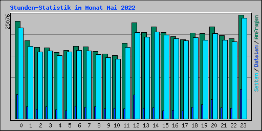 Stunden-Statistik im Monat Mai 2022