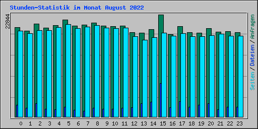 Stunden-Statistik im Monat August 2022