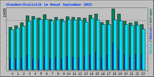Stunden-Statistik im Monat September 2022