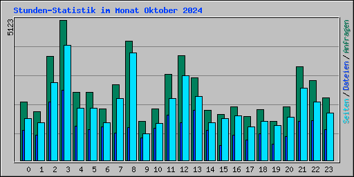 Stunden-Statistik im Monat Oktober 2024