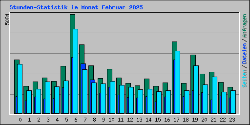 Stunden-Statistik im Monat Februar 2025