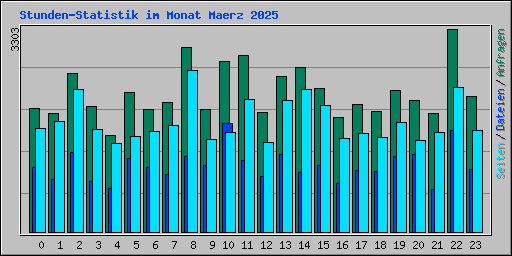 Stunden-Statistik im Monat Maerz 2025