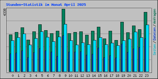 Stunden-Statistik im Monat April 2025