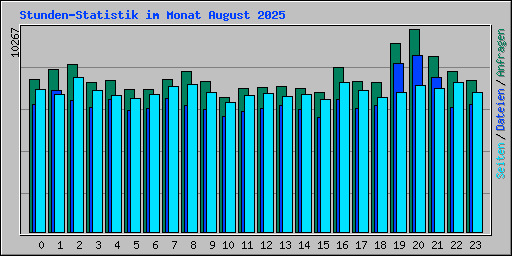 Stunden-Statistik im Monat August 2025