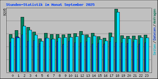 Stunden-Statistik im Monat September 2025