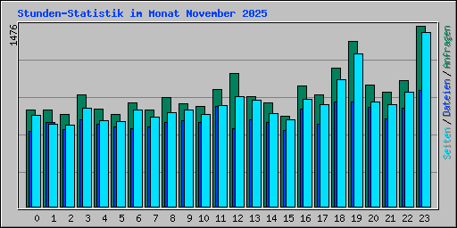 Stunden-Statistik im Monat November 2025