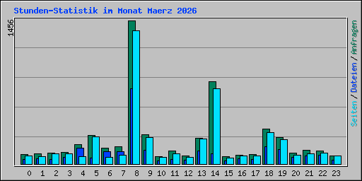 Stunden-Statistik im Monat Maerz 2026
