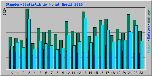 Stunden-Statistik im Monat April 2026