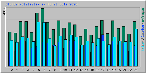 Stunden-Statistik im Monat Juli 2026