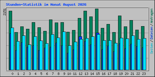 Stunden-Statistik im Monat August 2026