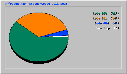 Anfragen nach Status-Codes Juli 2021