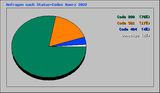 Anfragen nach Status-Codes Maerz 2022