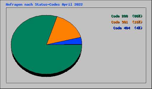 Anfragen nach Status-Codes April 2022