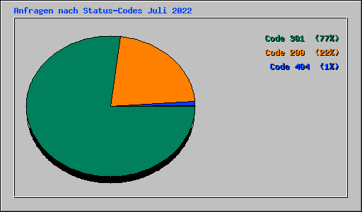 Anfragen nach Status-Codes Juli 2022
