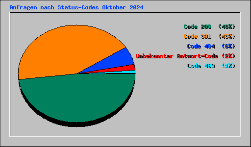 Anfragen nach Status-Codes Oktober 2024