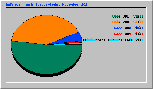 Anfragen nach Status-Codes November 2024