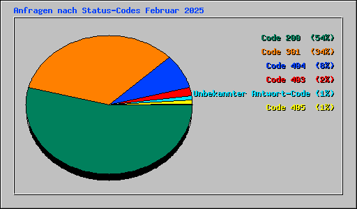 Anfragen nach Status-Codes Februar 2025