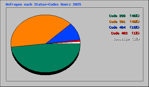 Anfragen nach Status-Codes Maerz 2025