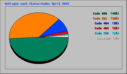Anfragen nach Status-Codes April 2025