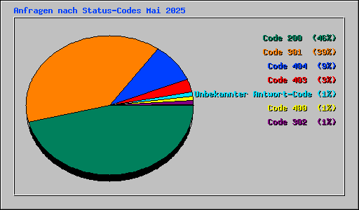 Anfragen nach Status-Codes Mai 2025