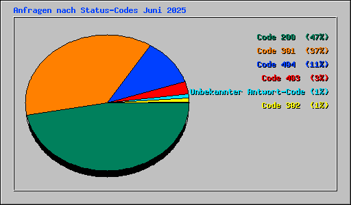 Anfragen nach Status-Codes Juni 2025
