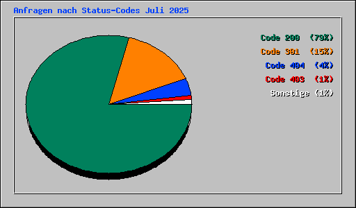 Anfragen nach Status-Codes Juli 2025