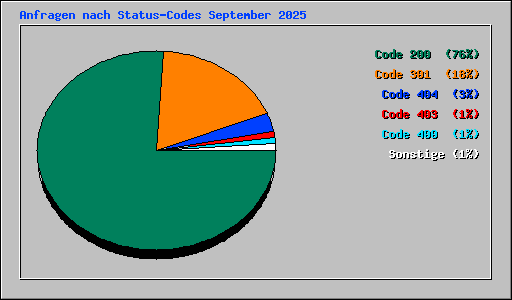 Anfragen nach Status-Codes September 2025