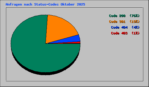 Anfragen nach Status-Codes Oktober 2025