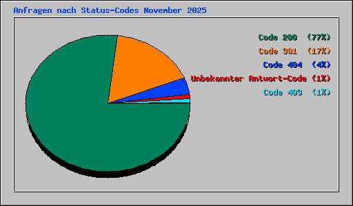 Anfragen nach Status-Codes November 2025