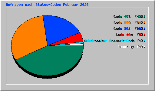 Anfragen nach Status-Codes Februar 2026