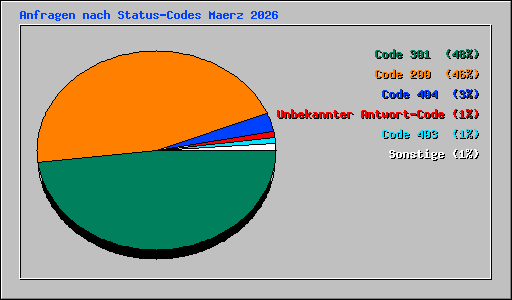Anfragen nach Status-Codes Maerz 2026