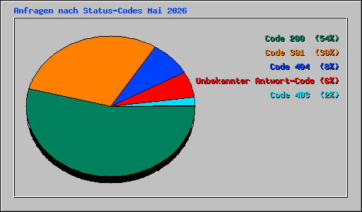 Anfragen nach Status-Codes Mai 2026