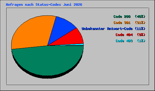 Anfragen nach Status-Codes Juni 2026