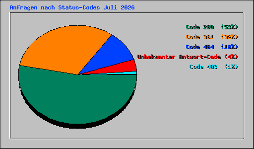 Anfragen nach Status-Codes Juli 2026