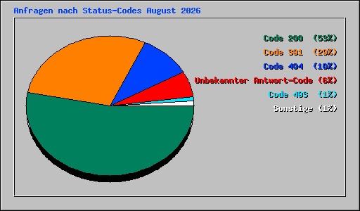 Anfragen nach Status-Codes August 2026